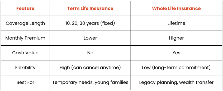 Term Insurance vs Whole Life Insurance A Quick Comparison
